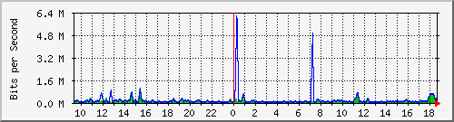 a-9300_gigabitethernet2_0_1 Traffic Graph