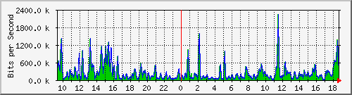 a-9300_gigabitethernet2_0_10 Traffic Graph