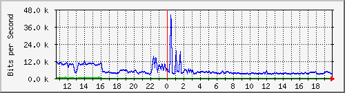 a-9300_gigabitethernet2_0_14 Traffic Graph