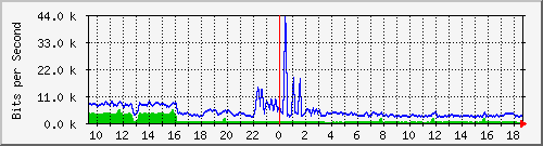 a-9300_gigabitethernet2_0_16 Traffic Graph
