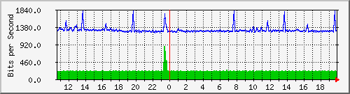 a-9300_gigabitethernet2_0_17 Traffic Graph