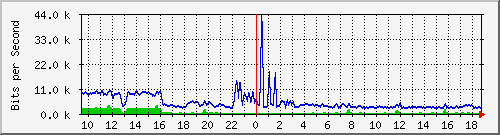 a-9300_gigabitethernet2_0_18 Traffic Graph