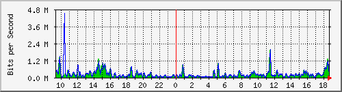 a-9300_gigabitethernet2_0_19 Traffic Graph