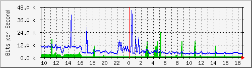 a-9300_gigabitethernet2_0_21 Traffic Graph