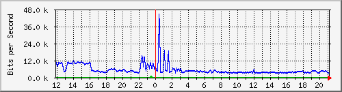 a-9300_gigabitethernet2_0_22 Traffic Graph