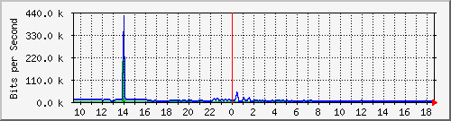 a-9300_gigabitethernet2_0_24 Traffic Graph