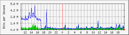 a-9300_gigabitethernet2_0_25 Traffic Graph