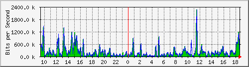 a-9300_gigabitethernet2_0_26 Traffic Graph