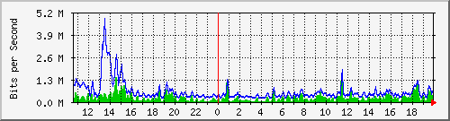 a-9300_gigabitethernet2_0_27 Traffic Graph