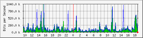 a-9300_gigabitethernet2_0_28 Traffic Graph