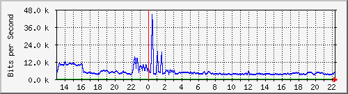 a-9300_gigabitethernet2_0_30 Traffic Graph