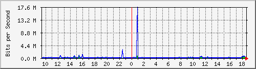 a-9300_gigabitethernet2_0_32 Traffic Graph