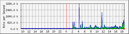 a-9300_gigabitethernet2_0_33 Traffic Graph