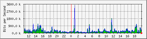 a-9300_gigabitethernet2_0_37 Traffic Graph