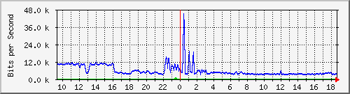 a-9300_gigabitethernet2_0_38 Traffic Graph