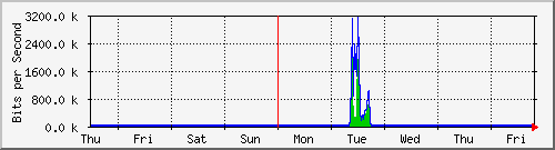 week
