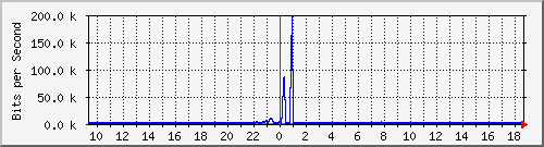a-9300_gigabitethernet2_0_39 Traffic Graph