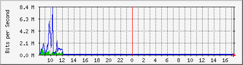 a-9300_gigabitethernet2_0_4 Traffic Graph