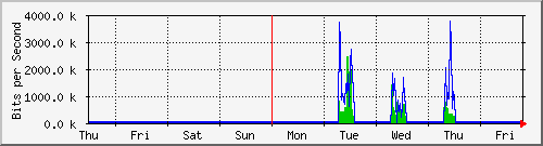 week