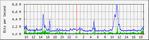 a-9300_gigabitethernet2_0_41 Traffic Graph