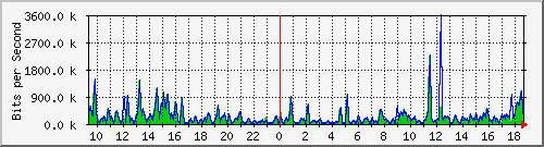 a-9300_gigabitethernet2_0_43 Traffic Graph