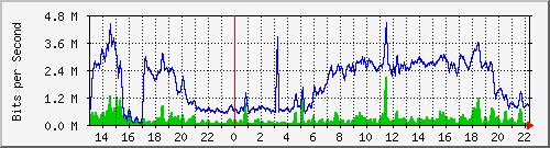 a-9300_gigabitethernet2_0_47 Traffic Graph
