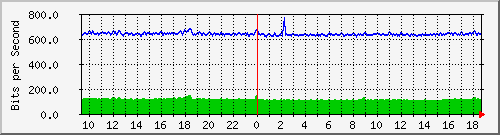 a-9300_gigabitethernet2_0_48 Traffic Graph
