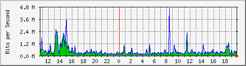a-9300_gigabitethernet2_0_5 Traffic Graph