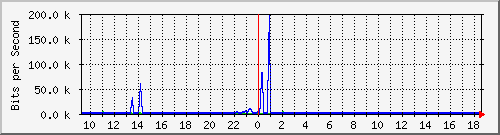 a-9300_gigabitethernet2_0_7 Traffic Graph