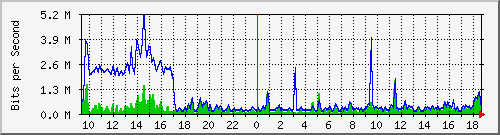 a-9300_gigabitethernet2_0_9 Traffic Graph