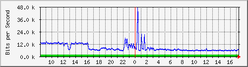 a-9300_gigabitethernet3_0_1 Traffic Graph