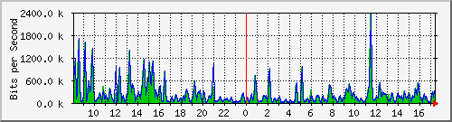 a-9300_gigabitethernet3_0_19 Traffic Graph