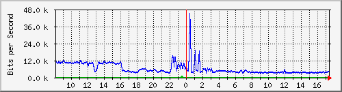 a-9300_gigabitethernet3_0_20 Traffic Graph