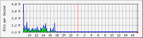 a-9300_gigabitethernet3_0_22 Traffic Graph