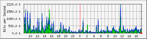 a-9300_gigabitethernet3_0_23 Traffic Graph