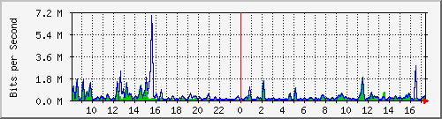 a-9300_gigabitethernet3_0_24 Traffic Graph