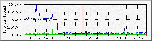 a-9300_gigabitethernet3_0_29 Traffic Graph