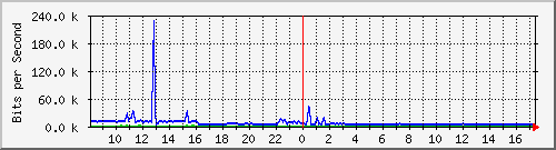 a-9300_gigabitethernet3_0_31 Traffic Graph