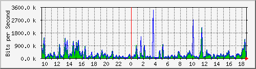 a-9300_gigabitethernet3_0_33 Traffic Graph
