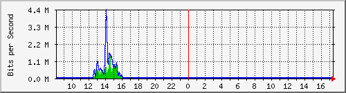 a-9300_gigabitethernet3_0_34 Traffic Graph