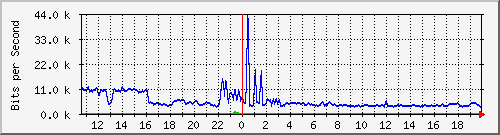 a-9300_gigabitethernet3_0_35 Traffic Graph