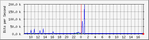 a-9300_gigabitethernet3_0_38 Traffic Graph
