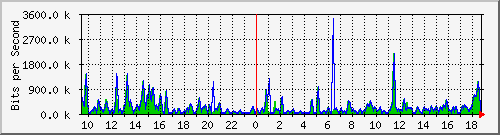 a-9300_gigabitethernet3_0_40 Traffic Graph