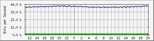 a-9300_gigabitethernet3_0_41 Traffic Graph