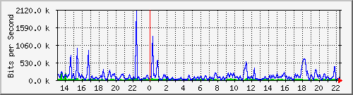 a-9300_gigabitethernet3_0_42 Traffic Graph