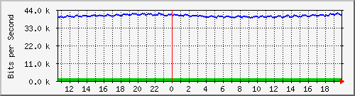 a-9300_gigabitethernet3_0_43 Traffic Graph
