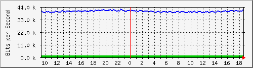 a-9300_gigabitethernet3_0_44 Traffic Graph