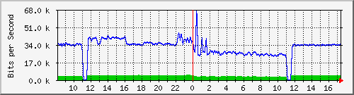 a-9300_gigabitethernet3_0_46 Traffic Graph
