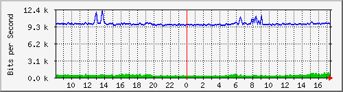 a-9300_gigabitethernet3_0_47 Traffic Graph