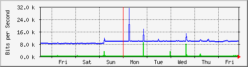 week
